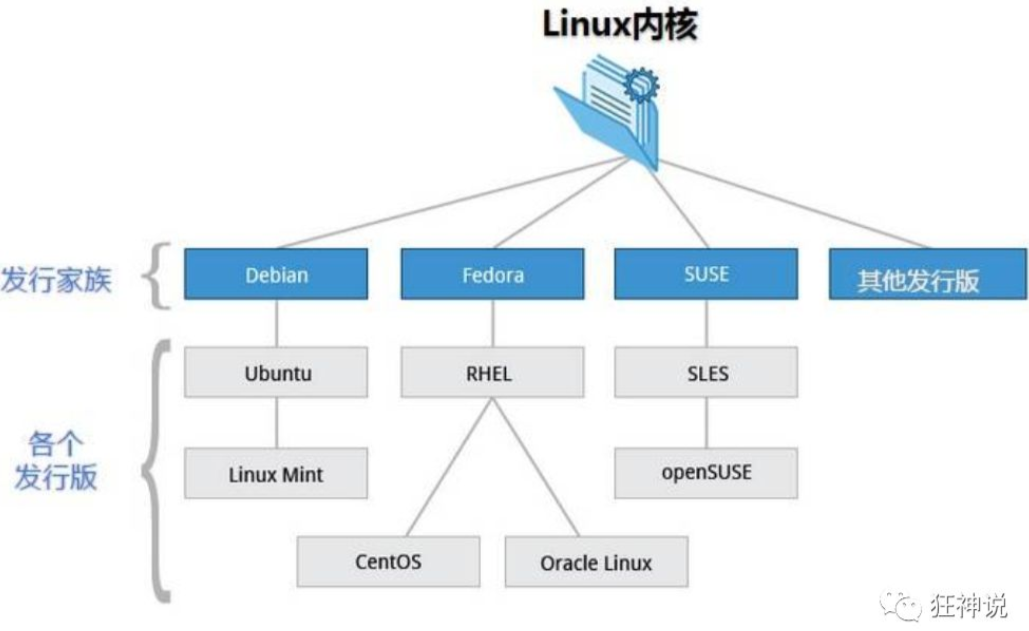 Linux01：常用的基本命令及概述及环境搭建(狂神说)