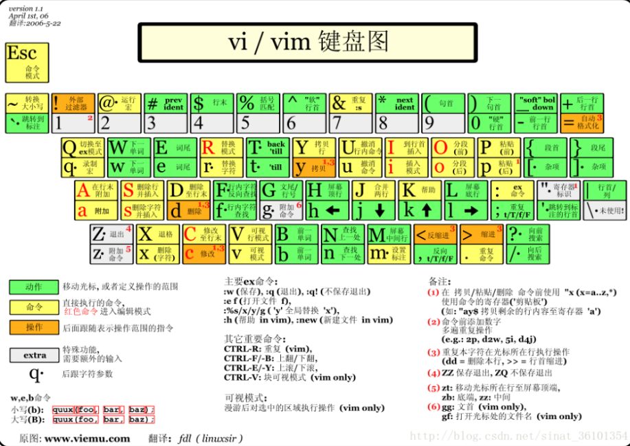 Linux02：Vim使用及账号、磁盘、进程管理(狂神说）