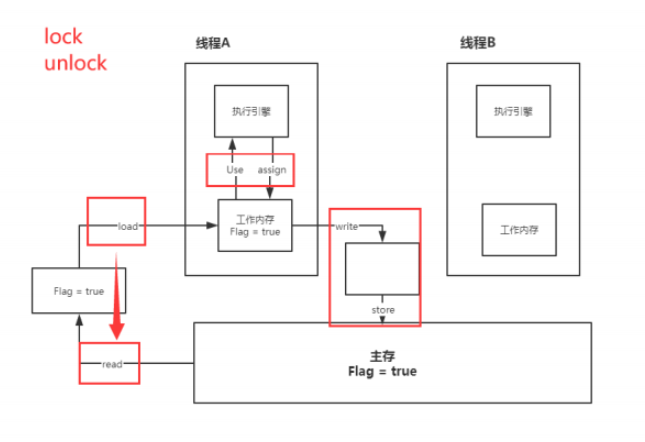 JUC由简入深学习